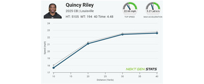 Quincy Riley’s 40 Yard-Dash Data